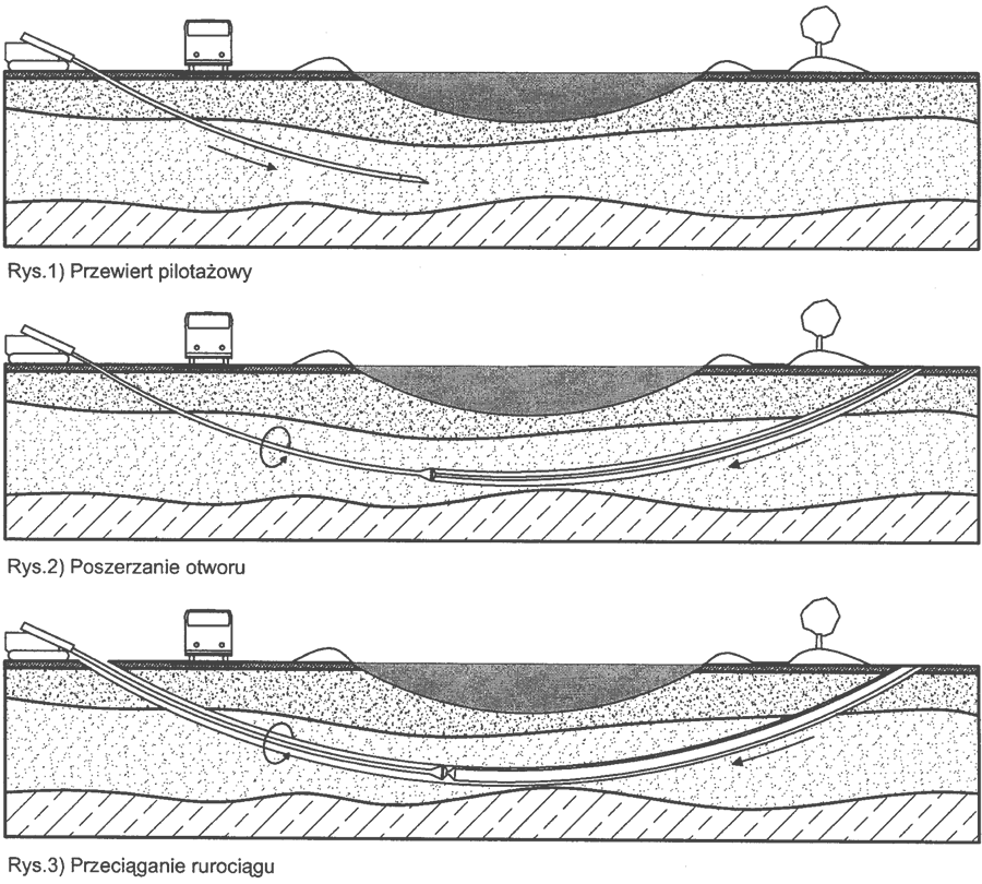 schemat wiercenia horyzontalnego